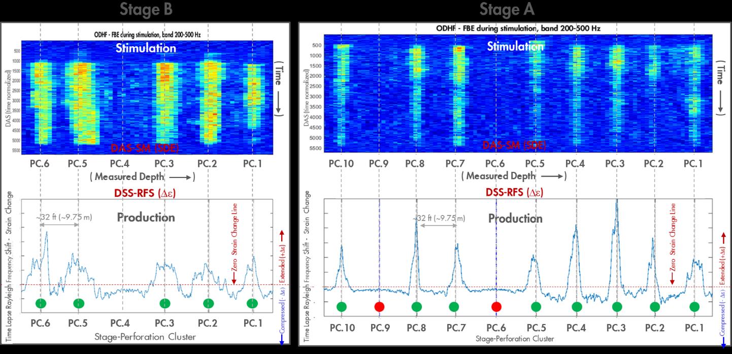 Fig 40 — DSS-RFS strain vs DAS during stimulation