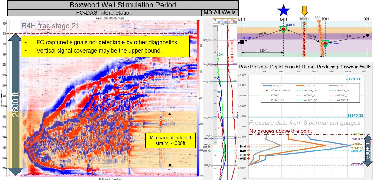 Fig D 17 — integration of fiber, microseismic, and pressure